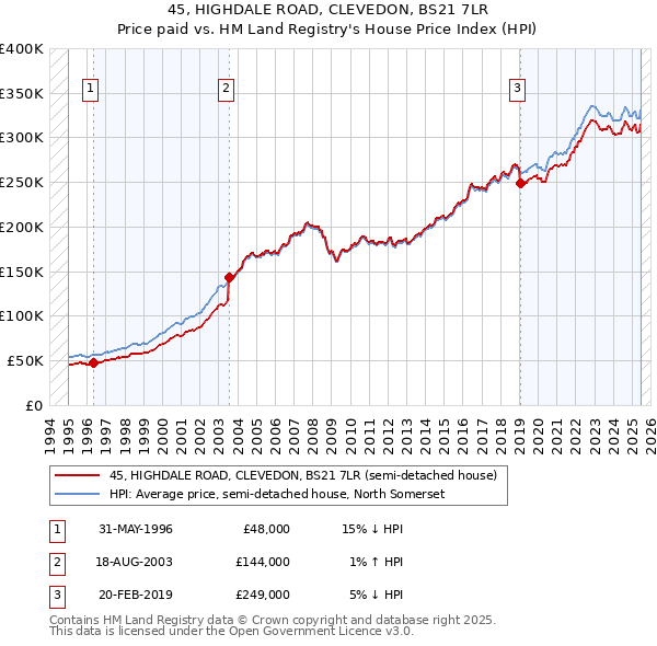 45, HIGHDALE ROAD, CLEVEDON, BS21 7LR: Price paid vs HM Land Registry's House Price Index