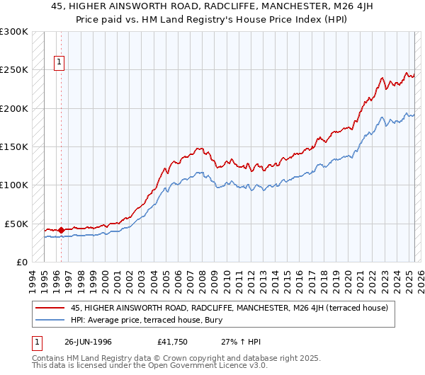 45, HIGHER AINSWORTH ROAD, RADCLIFFE, MANCHESTER, M26 4JH: Price paid vs HM Land Registry's House Price Index