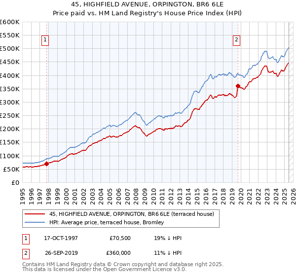 45, HIGHFIELD AVENUE, ORPINGTON, BR6 6LE: Price paid vs HM Land Registry's House Price Index