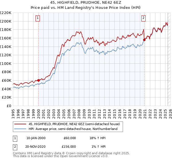 45, HIGHFIELD, PRUDHOE, NE42 6EZ: Price paid vs HM Land Registry's House Price Index