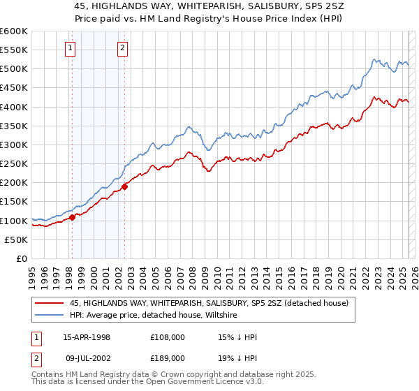 45, HIGHLANDS WAY, WHITEPARISH, SALISBURY, SP5 2SZ: Price paid vs HM Land Registry's House Price Index