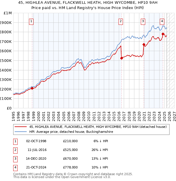 45, HIGHLEA AVENUE, FLACKWELL HEATH, HIGH WYCOMBE, HP10 9AH: Price paid vs HM Land Registry's House Price Index