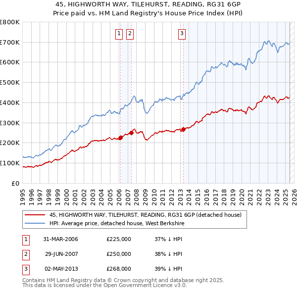 45, HIGHWORTH WAY, TILEHURST, READING, RG31 6GP: Price paid vs HM Land Registry's House Price Index