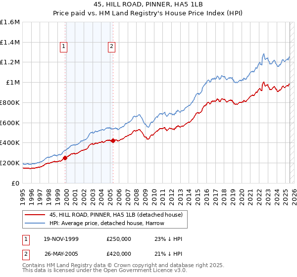 45, HILL ROAD, PINNER, HA5 1LB: Price paid vs HM Land Registry's House Price Index