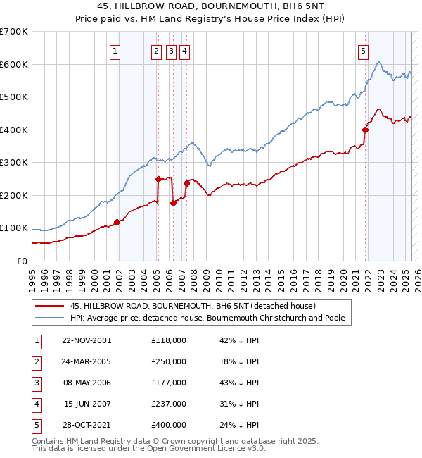 45, HILLBROW ROAD, BOURNEMOUTH, BH6 5NT: Price paid vs HM Land Registry's House Price Index