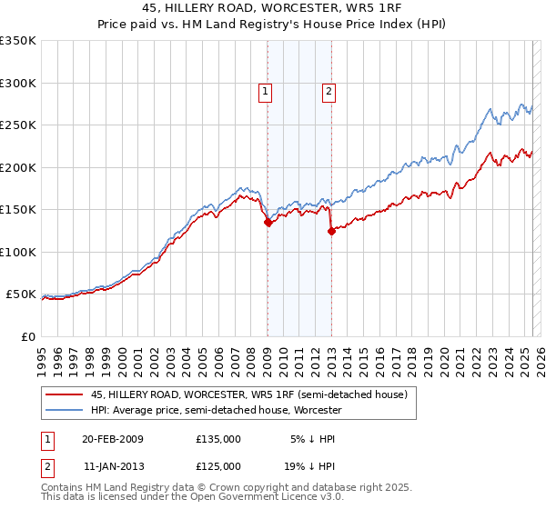45, HILLERY ROAD, WORCESTER, WR5 1RF: Price paid vs HM Land Registry's House Price Index