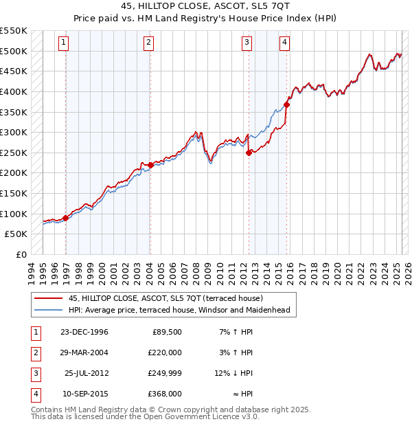 45, HILLTOP CLOSE, ASCOT, SL5 7QT: Price paid vs HM Land Registry's House Price Index