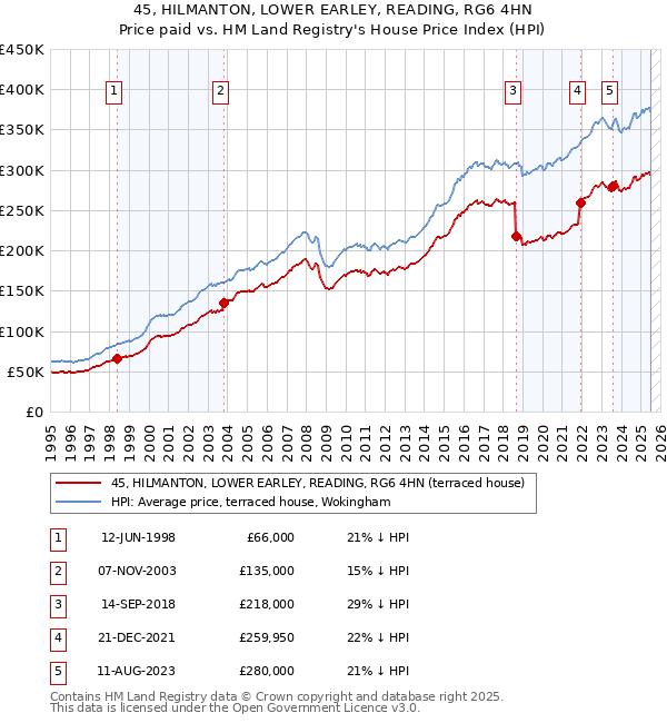 45, HILMANTON, LOWER EARLEY, READING, RG6 4HN: Price paid vs HM Land Registry's House Price Index