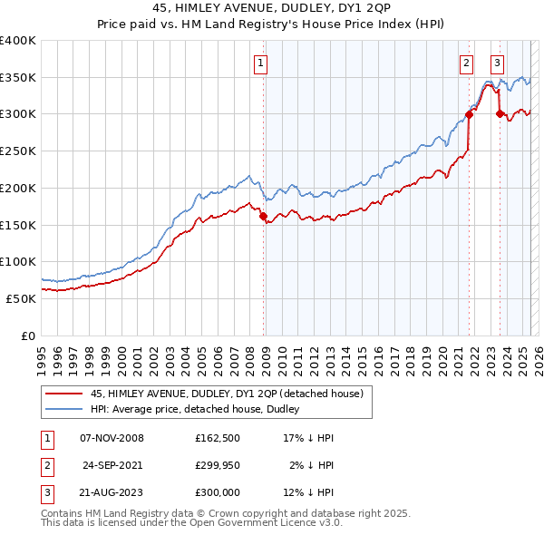 45, HIMLEY AVENUE, DUDLEY, DY1 2QP: Price paid vs HM Land Registry's House Price Index