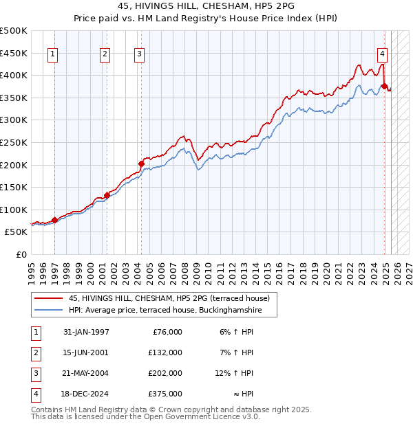 45, HIVINGS HILL, CHESHAM, HP5 2PG: Price paid vs HM Land Registry's House Price Index
