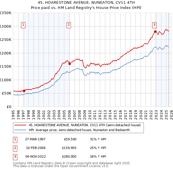 45, HOARESTONE AVENUE, NUNEATON, CV11 4TH: Price paid vs HM Land Registry's House Price Index