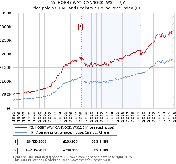 45, HOBBY WAY, CANNOCK, WS11 7JY: Price paid vs HM Land Registry's House Price Index