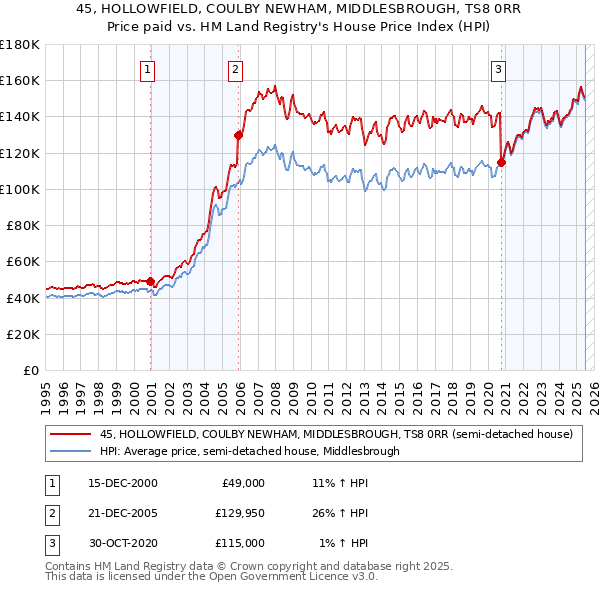 45, HOLLOWFIELD, COULBY NEWHAM, MIDDLESBROUGH, TS8 0RR: Price paid vs HM Land Registry's House Price Index