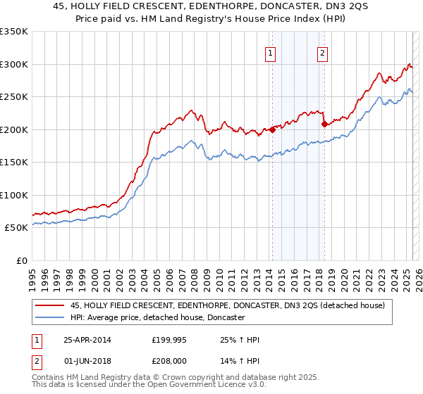 45, HOLLY FIELD CRESCENT, EDENTHORPE, DONCASTER, DN3 2QS: Price paid vs HM Land Registry's House Price Index