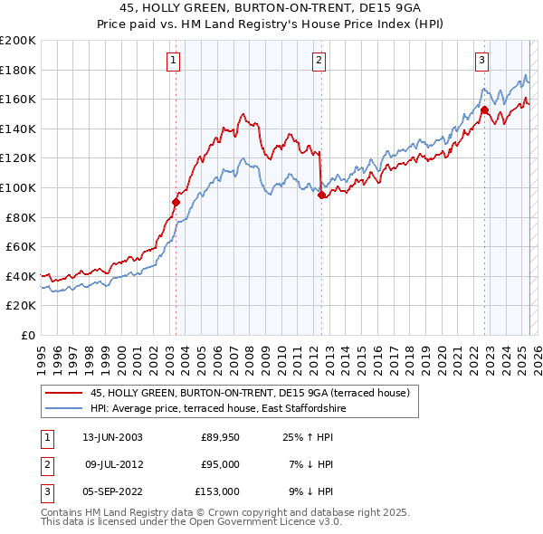 45, HOLLY GREEN, BURTON-ON-TRENT, DE15 9GA: Price paid vs HM Land Registry's House Price Index