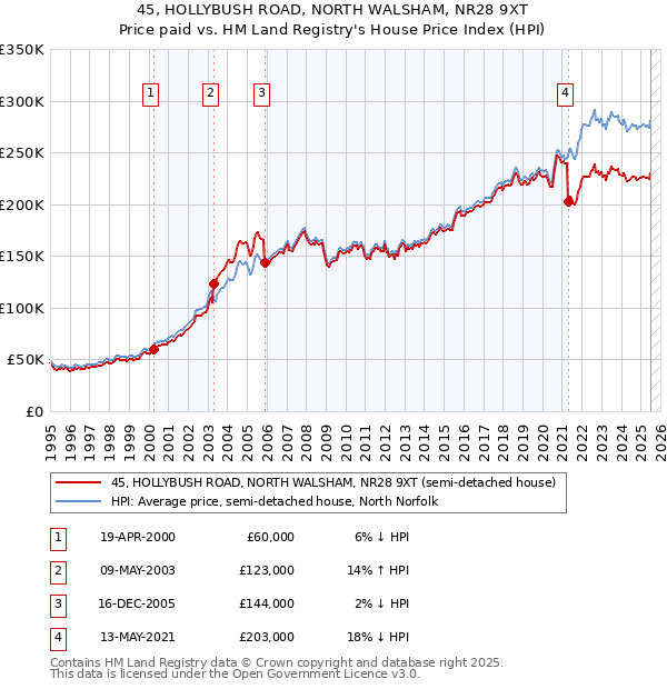 45, HOLLYBUSH ROAD, NORTH WALSHAM, NR28 9XT: Price paid vs HM Land Registry's House Price Index