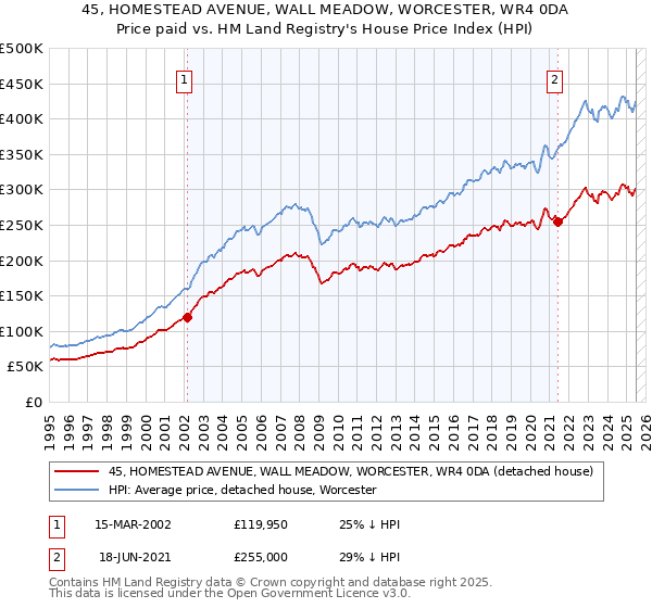 45, HOMESTEAD AVENUE, WALL MEADOW, WORCESTER, WR4 0DA: Price paid vs HM Land Registry's House Price Index