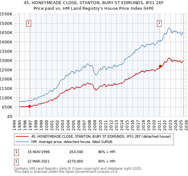 45, HONEYMEADE CLOSE, STANTON, BURY ST EDMUNDS, IP31 2EF: Price paid vs HM Land Registry's House Price Index