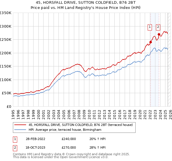 45, HORSFALL DRIVE, SUTTON COLDFIELD, B76 2BT: Price paid vs HM Land Registry's House Price Index