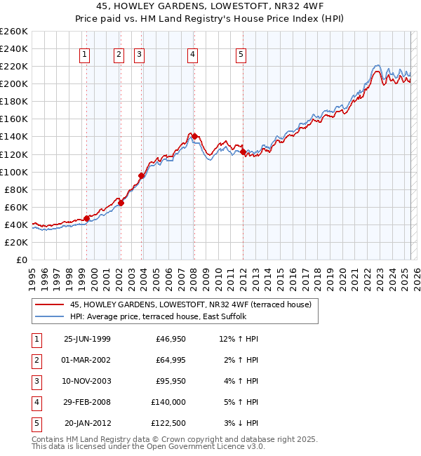45, HOWLEY GARDENS, LOWESTOFT, NR32 4WF: Price paid vs HM Land Registry's House Price Index