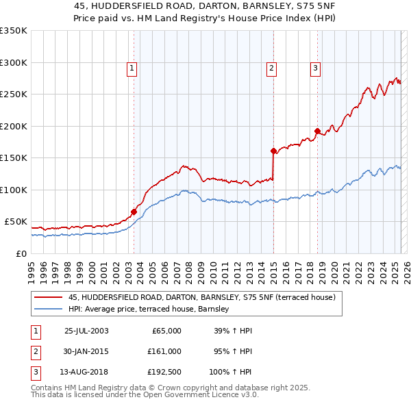 45, HUDDERSFIELD ROAD, DARTON, BARNSLEY, S75 5NF: Price paid vs HM Land Registry's House Price Index
