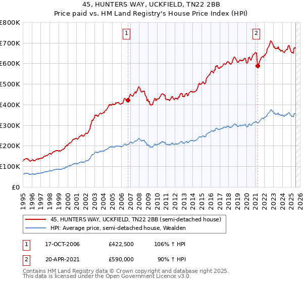 45, HUNTERS WAY, UCKFIELD, TN22 2BB: Price paid vs HM Land Registry's House Price Index