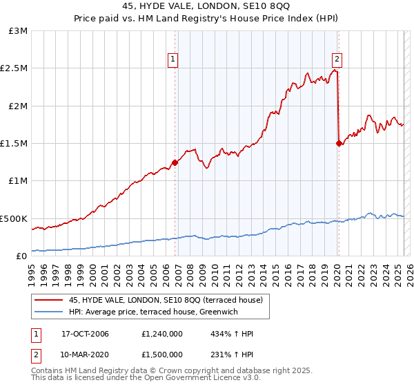 45, HYDE VALE, LONDON, SE10 8QQ: Price paid vs HM Land Registry's House Price Index