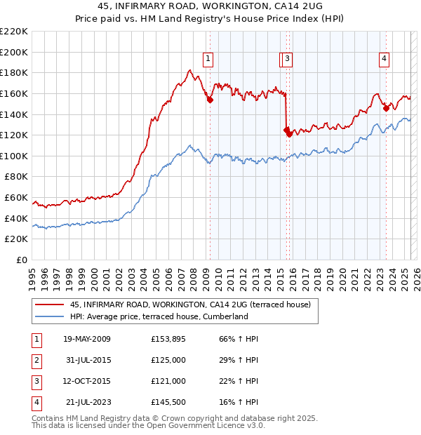45, INFIRMARY ROAD, WORKINGTON, CA14 2UG: Price paid vs HM Land Registry's House Price Index