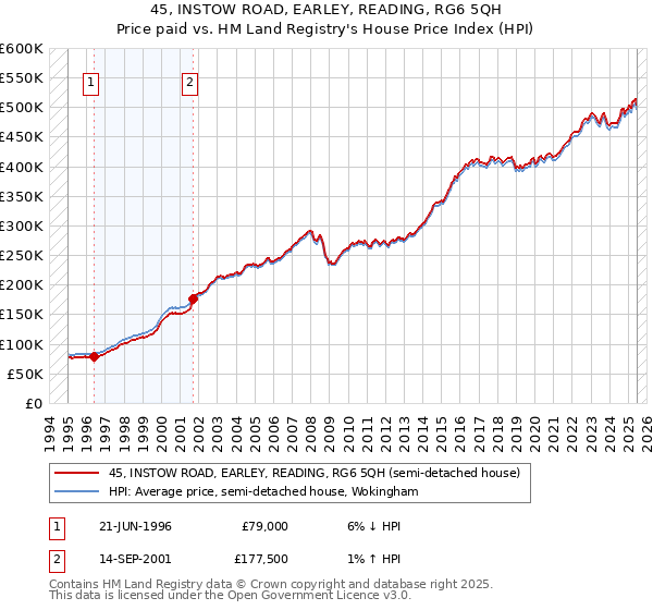 45, INSTOW ROAD, EARLEY, READING, RG6 5QH: Price paid vs HM Land Registry's House Price Index