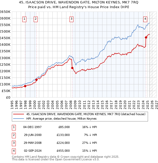 45, ISAACSON DRIVE, WAVENDON GATE, MILTON KEYNES, MK7 7RQ: Price paid vs HM Land Registry's House Price Index