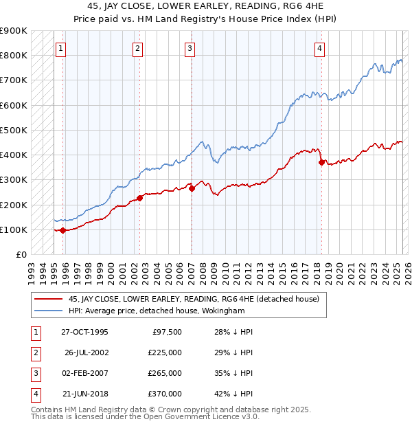 45, JAY CLOSE, LOWER EARLEY, READING, RG6 4HE: Price paid vs HM Land Registry's House Price Index