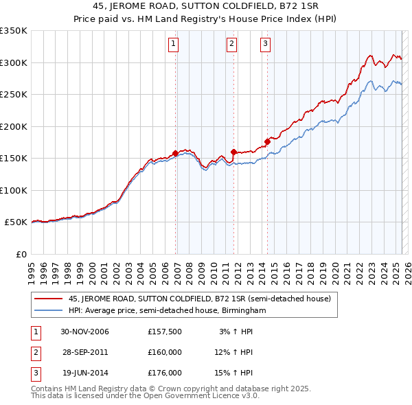45, JEROME ROAD, SUTTON COLDFIELD, B72 1SR: Price paid vs HM Land Registry's House Price Index