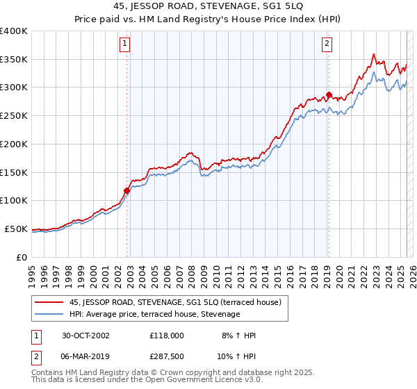 45, JESSOP ROAD, STEVENAGE, SG1 5LQ: Price paid vs HM Land Registry's House Price Index