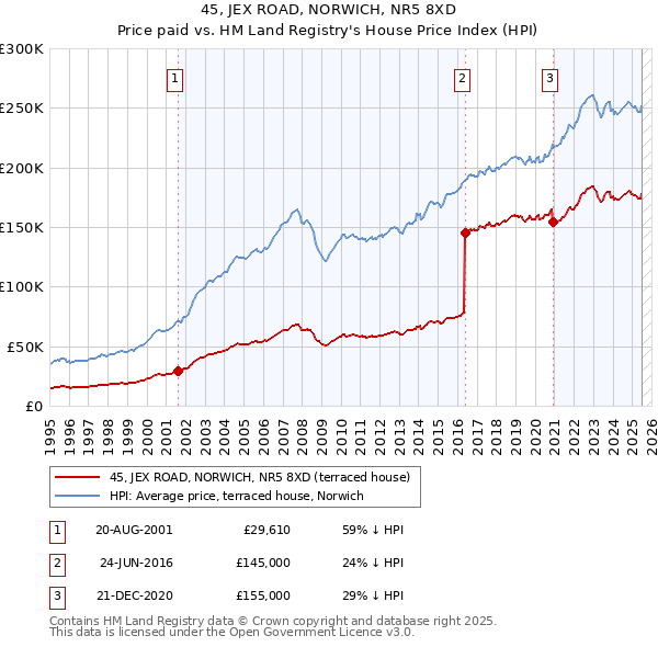 45, JEX ROAD, NORWICH, NR5 8XD: Price paid vs HM Land Registry's House Price Index