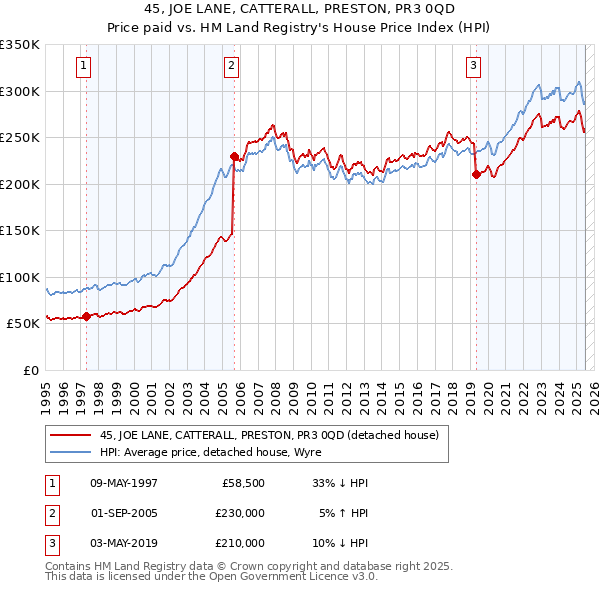45, JOE LANE, CATTERALL, PRESTON, PR3 0QD: Price paid vs HM Land Registry's House Price Index