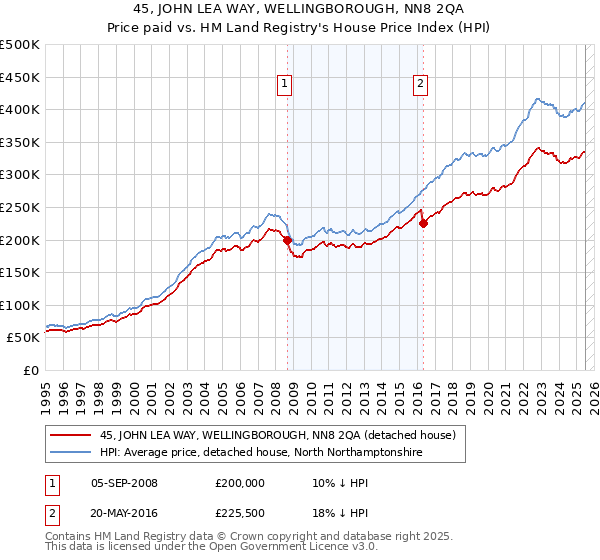 45, JOHN LEA WAY, WELLINGBOROUGH, NN8 2QA: Price paid vs HM Land Registry's House Price Index