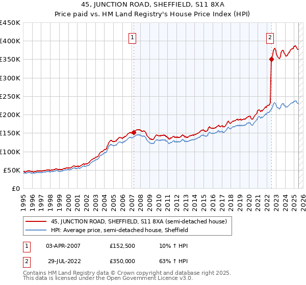45, JUNCTION ROAD, SHEFFIELD, S11 8XA: Price paid vs HM Land Registry's House Price Index