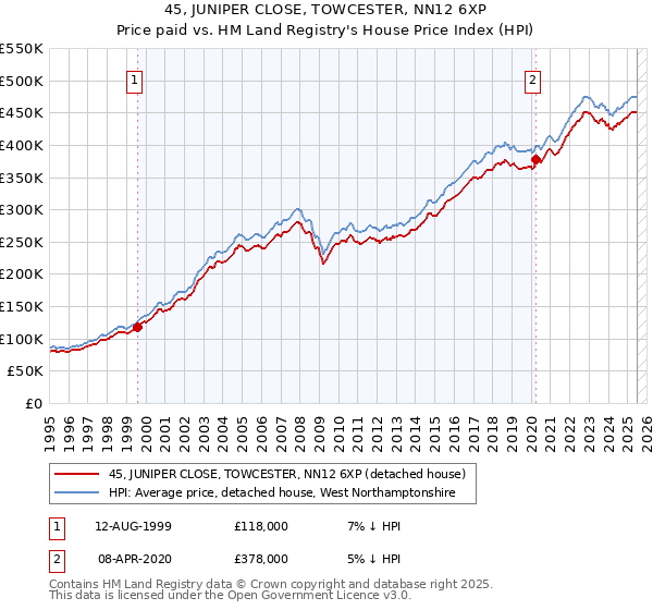 45, JUNIPER CLOSE, TOWCESTER, NN12 6XP: Price paid vs HM Land Registry's House Price Index