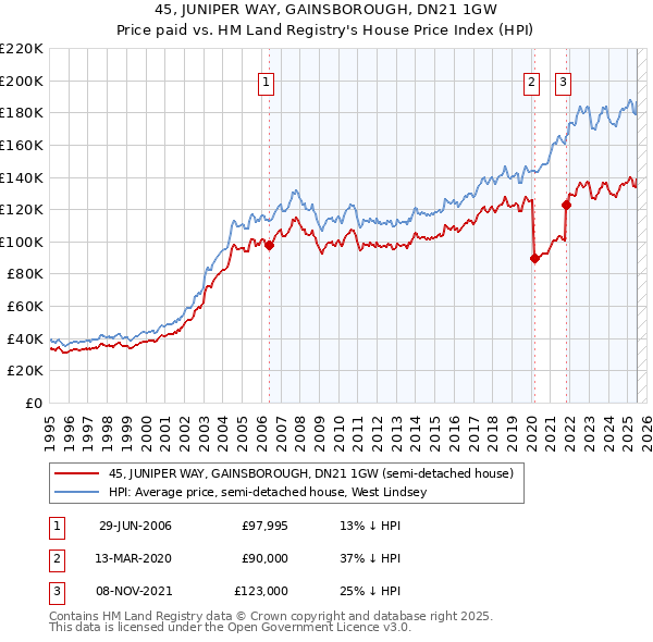 45, JUNIPER WAY, GAINSBOROUGH, DN21 1GW: Price paid vs HM Land Registry's House Price Index