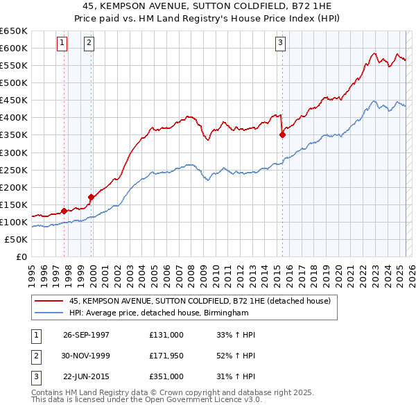 45, KEMPSON AVENUE, SUTTON COLDFIELD, B72 1HE: Price paid vs HM Land Registry's House Price Index