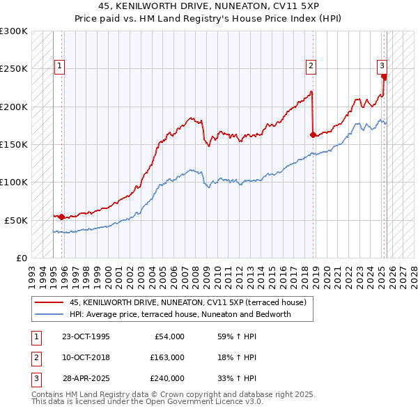 45, KENILWORTH DRIVE, NUNEATON, CV11 5XP: Price paid vs HM Land Registry's House Price Index