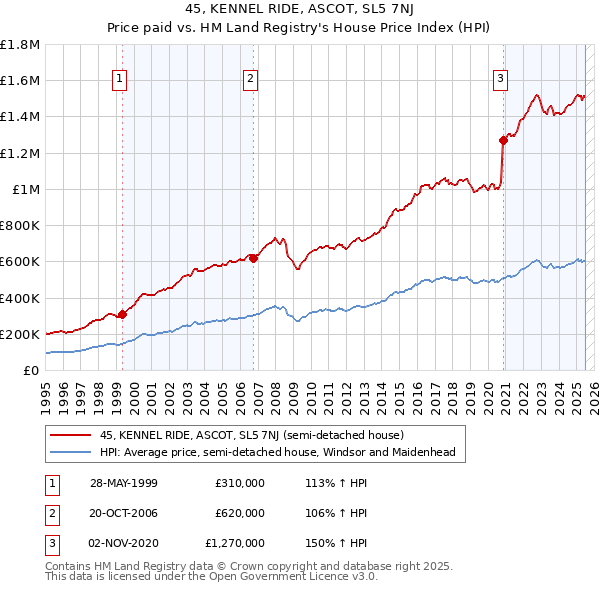 45, KENNEL RIDE, ASCOT, SL5 7NJ: Price paid vs HM Land Registry's House Price Index