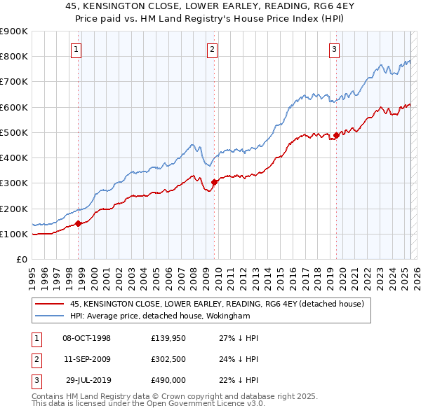 45, KENSINGTON CLOSE, LOWER EARLEY, READING, RG6 4EY: Price paid vs HM Land Registry's House Price Index