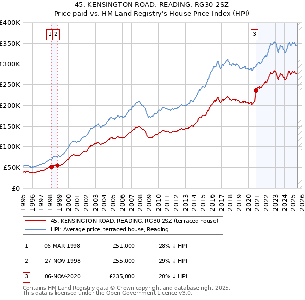 45, KENSINGTON ROAD, READING, RG30 2SZ: Price paid vs HM Land Registry's House Price Index