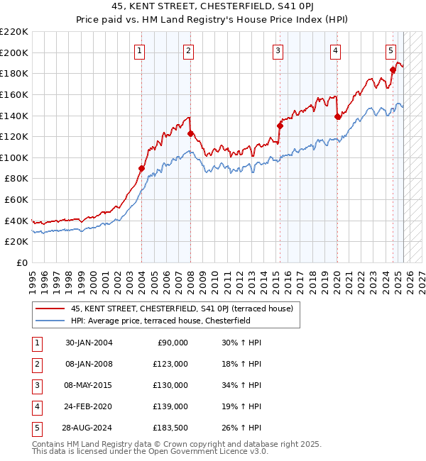 45, KENT STREET, CHESTERFIELD, S41 0PJ: Price paid vs HM Land Registry's House Price Index