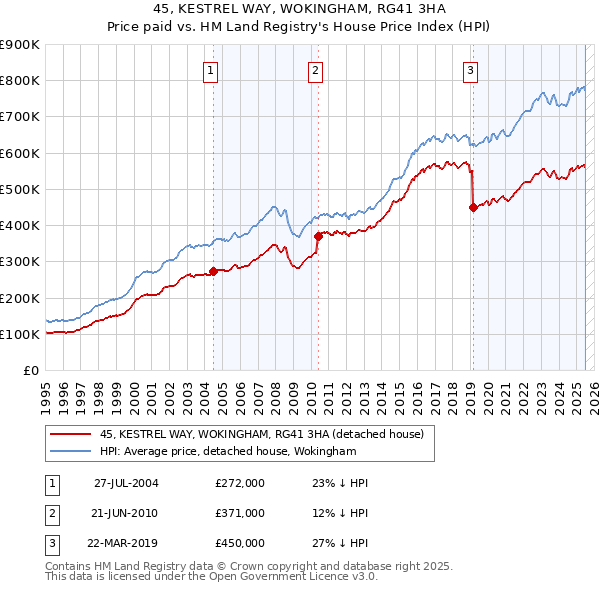 45, KESTREL WAY, WOKINGHAM, RG41 3HA: Price paid vs HM Land Registry's House Price Index