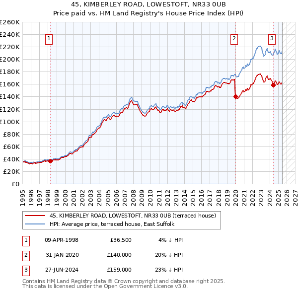45, KIMBERLEY ROAD, LOWESTOFT, NR33 0UB: Price paid vs HM Land Registry's House Price Index