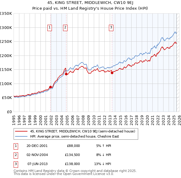 45, KING STREET, MIDDLEWICH, CW10 9EJ: Price paid vs HM Land Registry's House Price Index