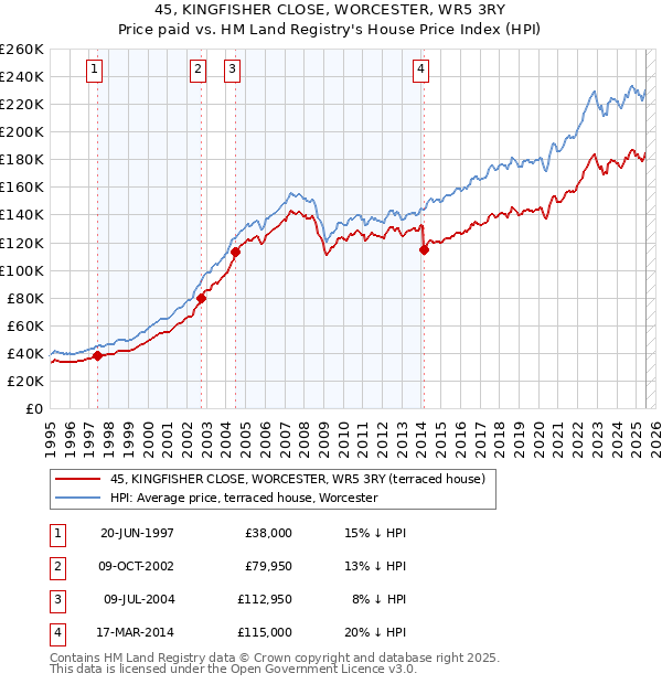 45, KINGFISHER CLOSE, WORCESTER, WR5 3RY: Price paid vs HM Land Registry's House Price Index
