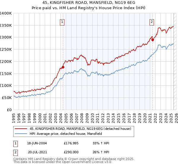 45, KINGFISHER ROAD, MANSFIELD, NG19 6EG: Price paid vs HM Land Registry's House Price Index